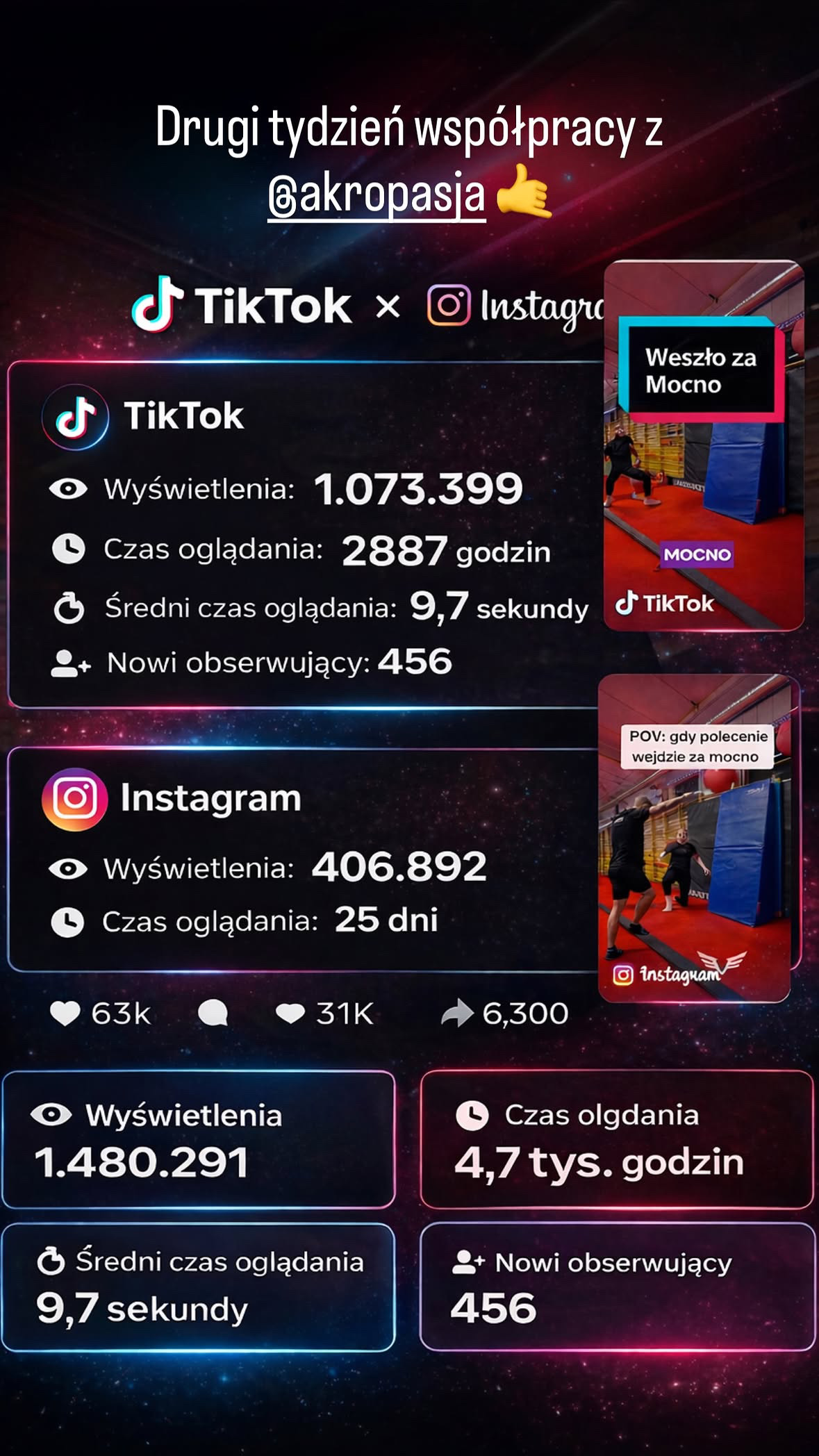 Ponad 1,48 miliona wyświetleń materiału dla Akro Pasji